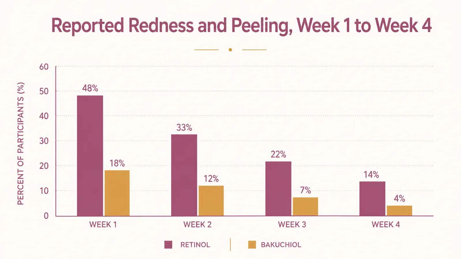 Simple editorial bar chart comparing reported skin irritation rates for retinol users versus bakuchiol users over four weeks