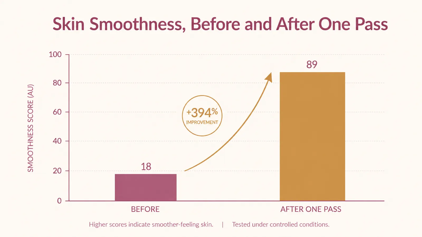 Simple chart showing skin smoothness improving immediately after dermaplaning