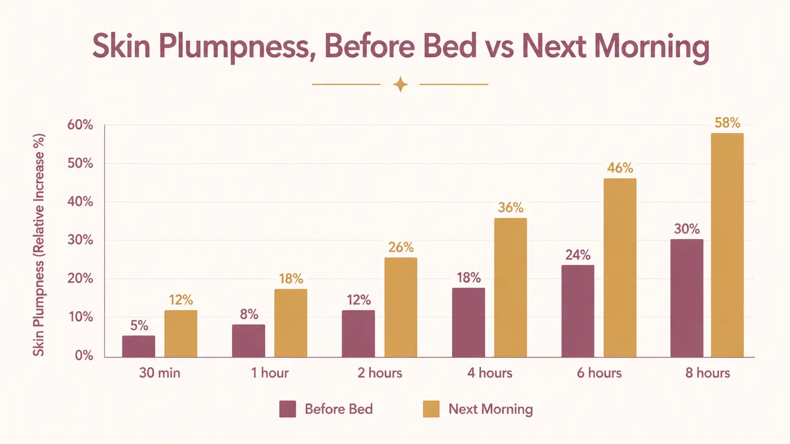Simple chart showing skin plumpness improving overnight after mask use