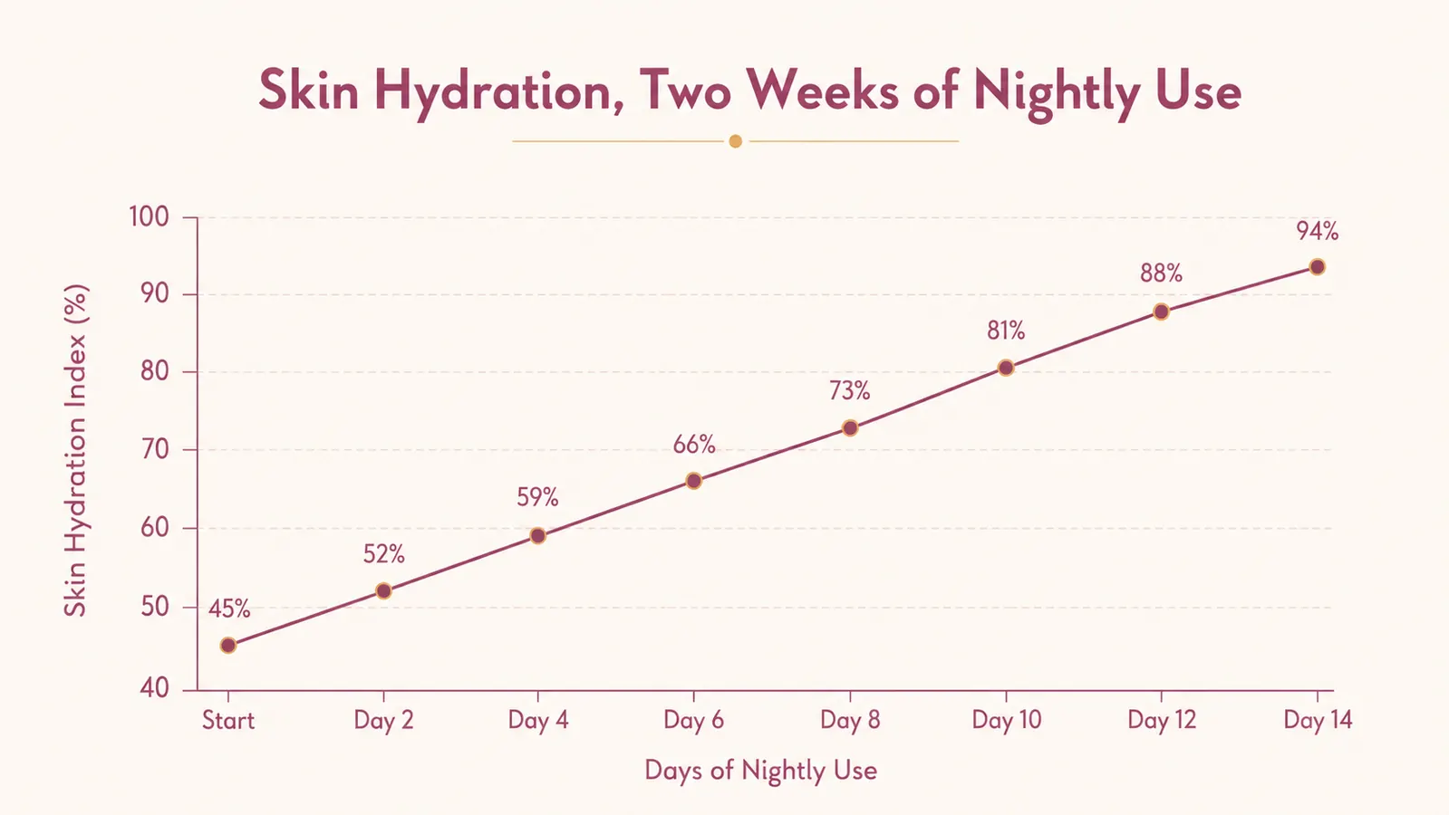 Simple chart showing skin hydration improving over two weeks of nightly oil use
