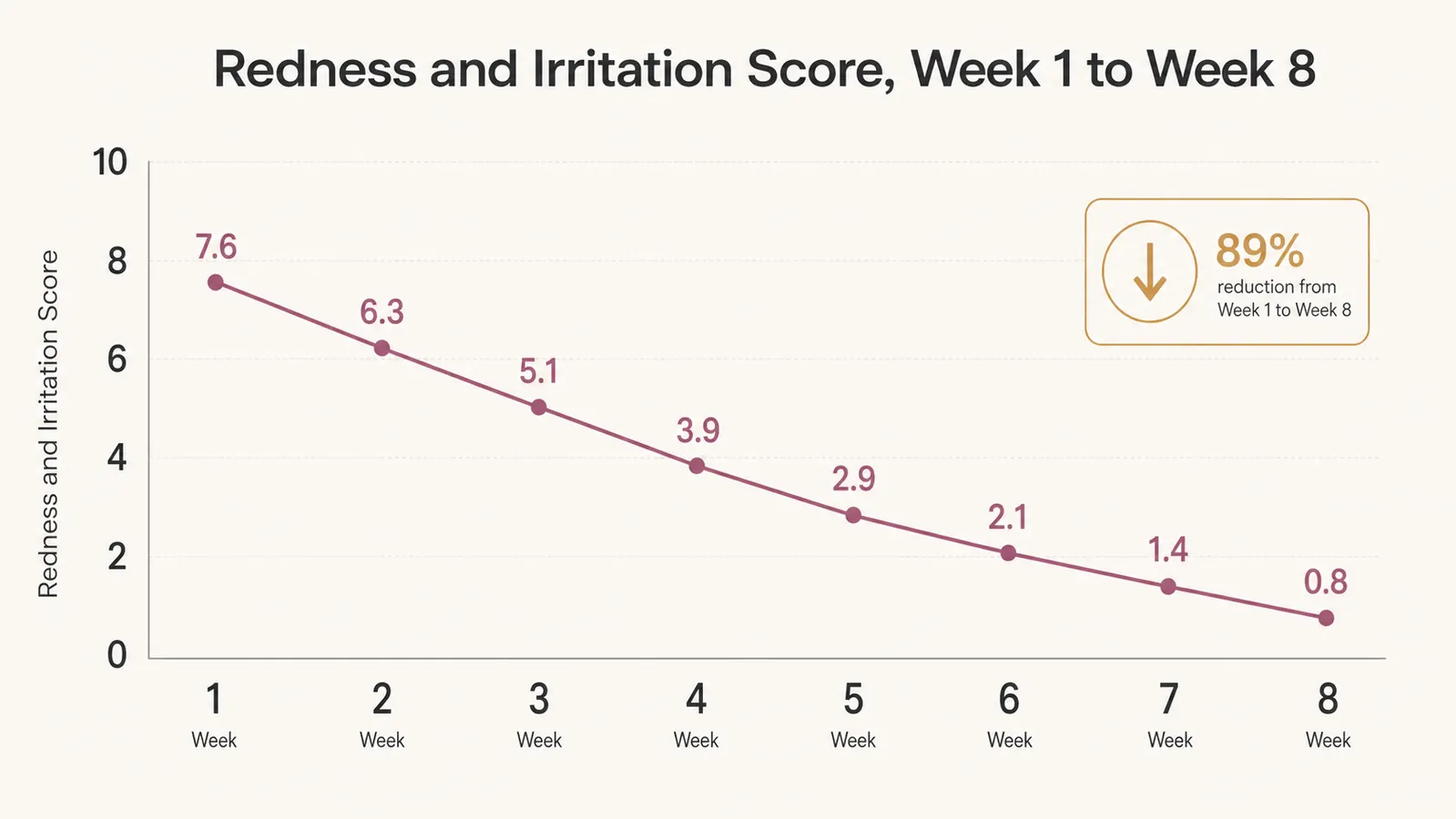 Simple line chart showing self-rated skin redness and irritation scores dropping steadily over 8 weeks of use