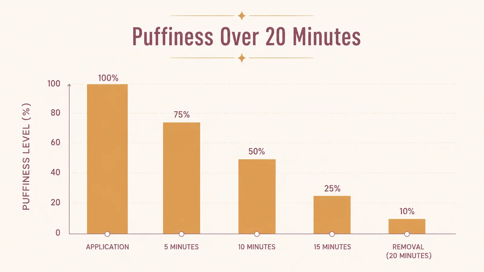 Simple chart showing under-eye puffiness reduction over a twenty minute patch session