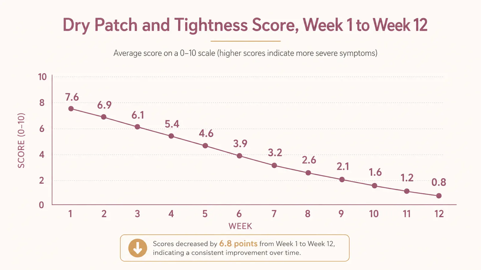 Simple line chart showing self-rated skin tightness and flakiness scores dropping steadily over 12 weeks of use